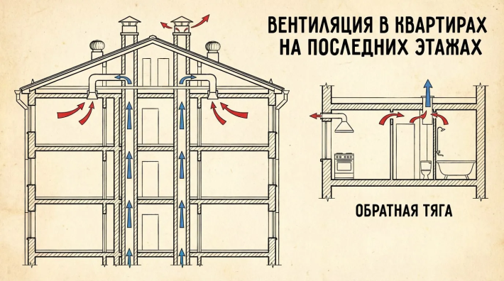 Вентиляция в квартирах на последних этажах: риски и решения